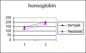 homoglobin tornjaka